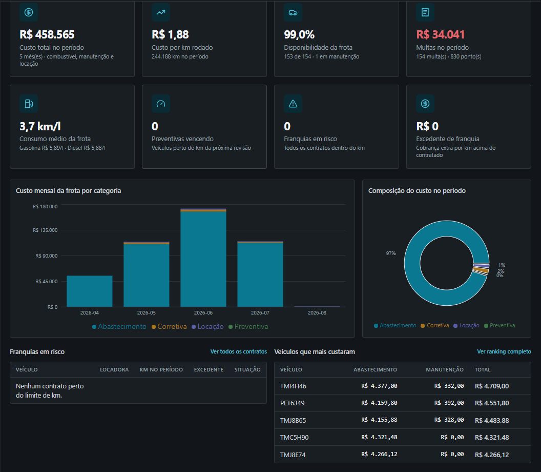 Indicadores do BuilderTrack: custo total, custo por km, disponibilidade da frota, multas, consumo médio e franquias